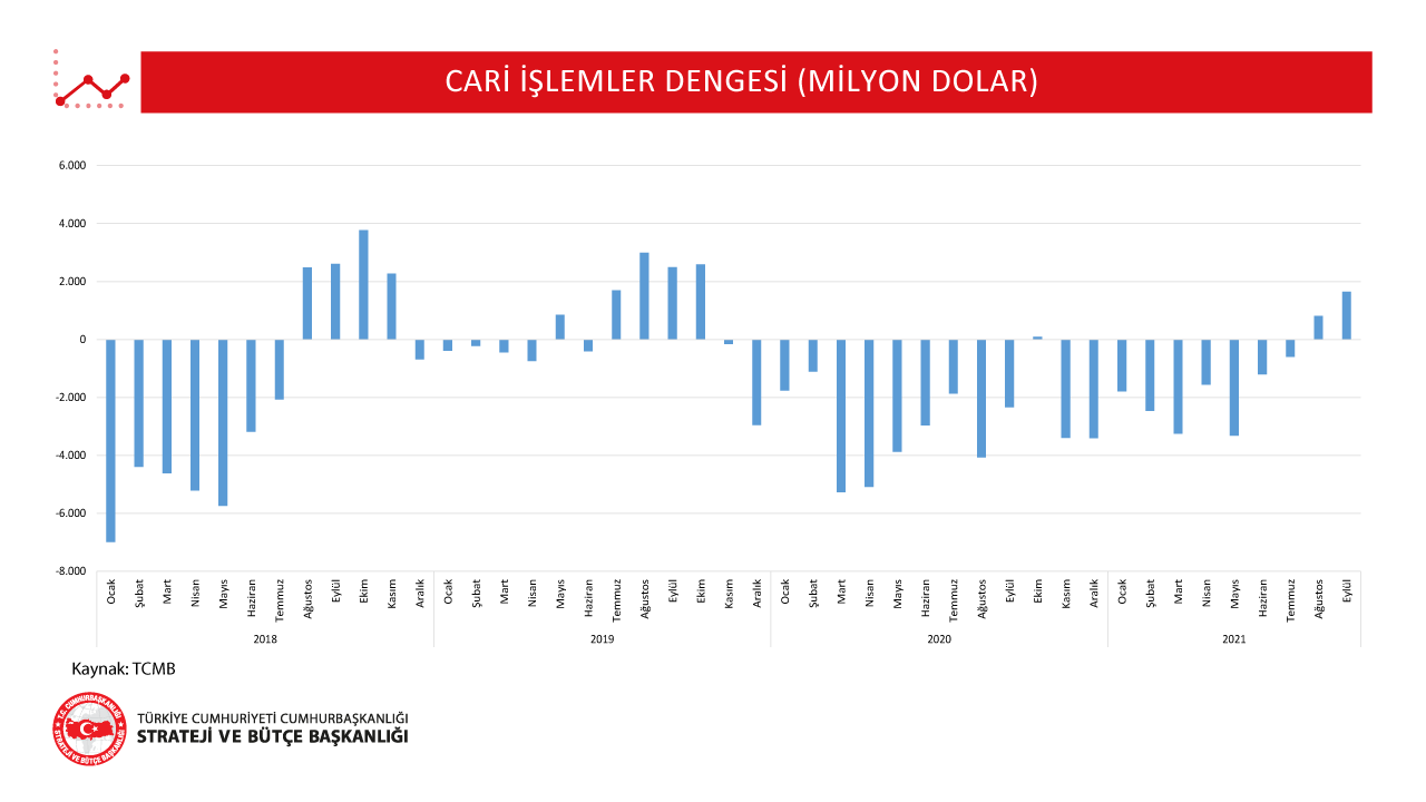 Cari Islemler Dengesi Eylul 2021