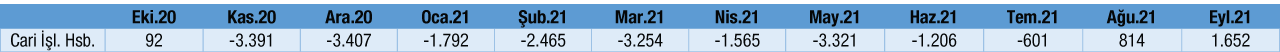 Cari Islemler Dengesi Eylul 2021 Tablosu