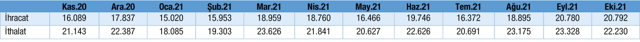 Temel Dis Ticaret Gostergeleri Ekim 2021 Tablosu