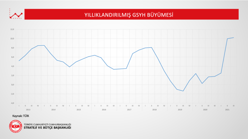 Yıllıklandırılmış GSYH Büyümesi Slayder Görseli