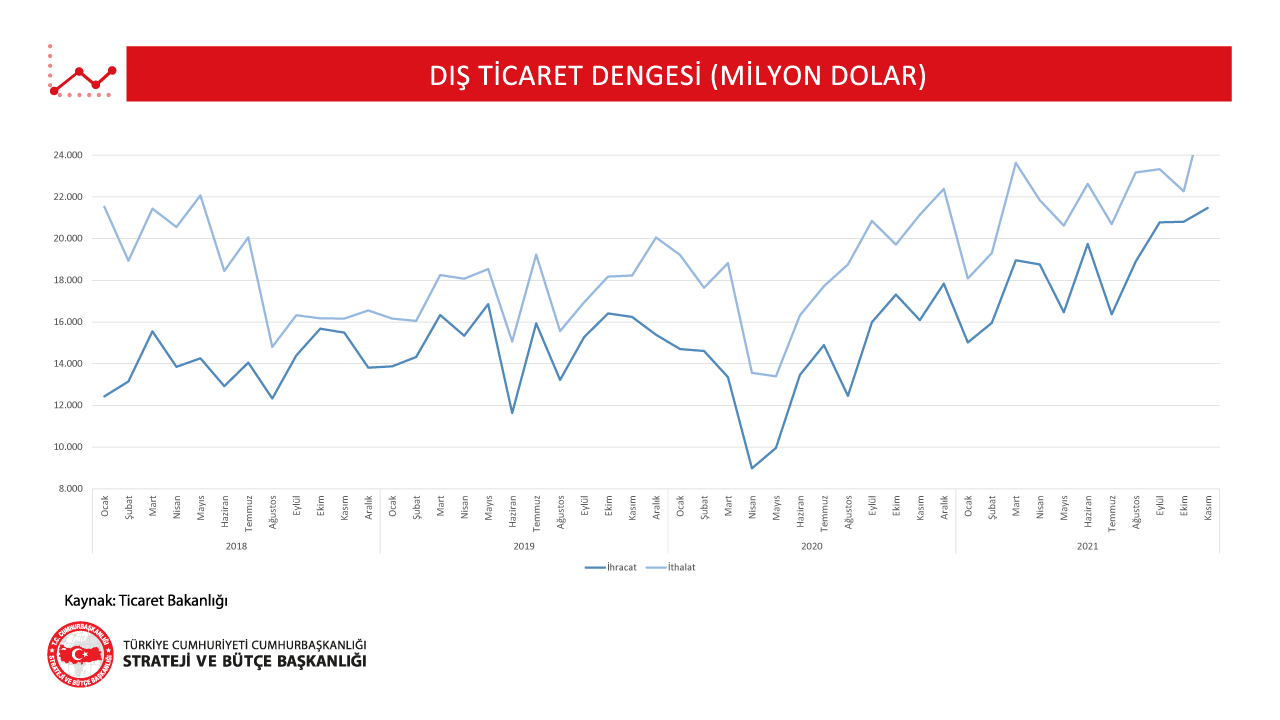 Dış Ticaret Dengesi (Milyon Dolar)