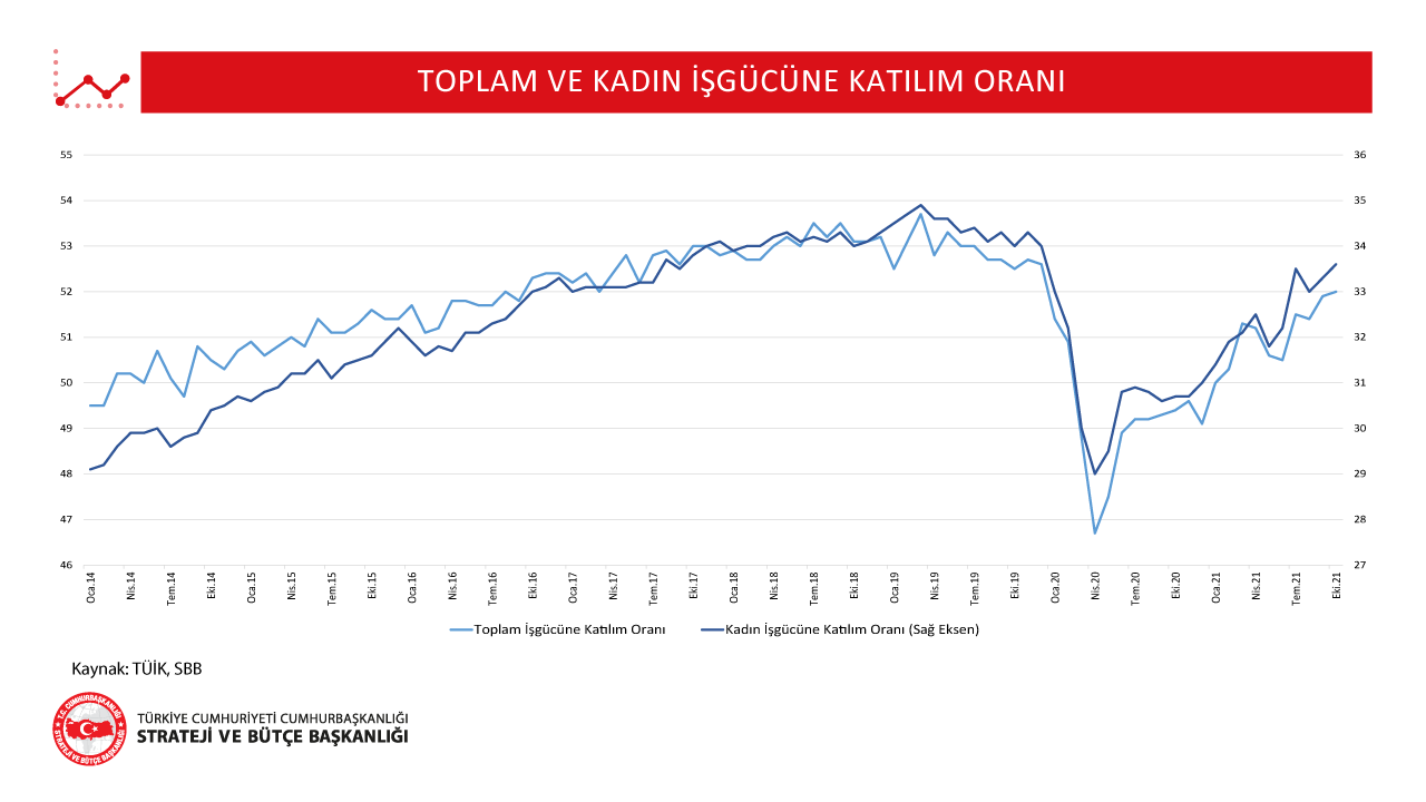 Toplam ve Kadın İşgücüne Katılım Oranı Ekim 2021