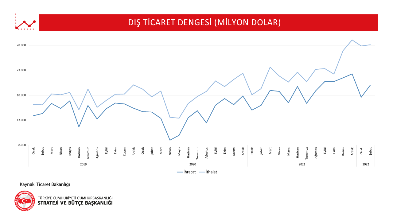 Dis Ticaret Dengesi Subat 2022 TicBak