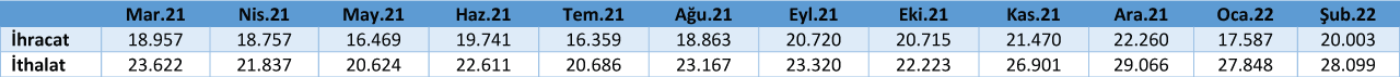 Temel Dis Ticaret Gostergeleri Tablo Subat 2022 TicBak