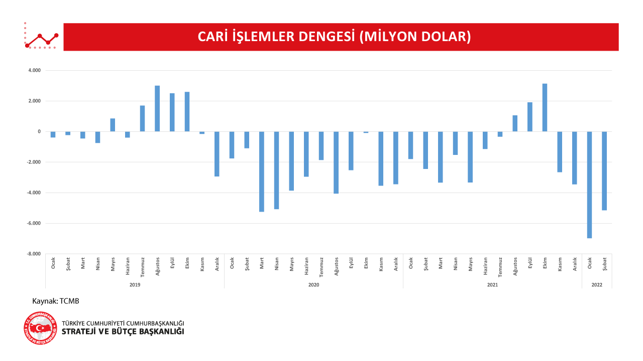 Cari İslemler Dengesi Subat 2022