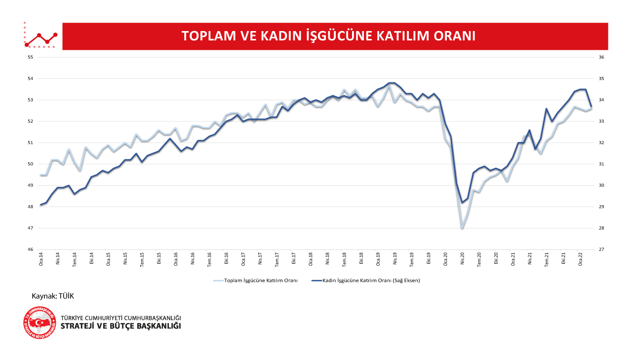 ToplamKadinIsgucuneKatilim 11052022