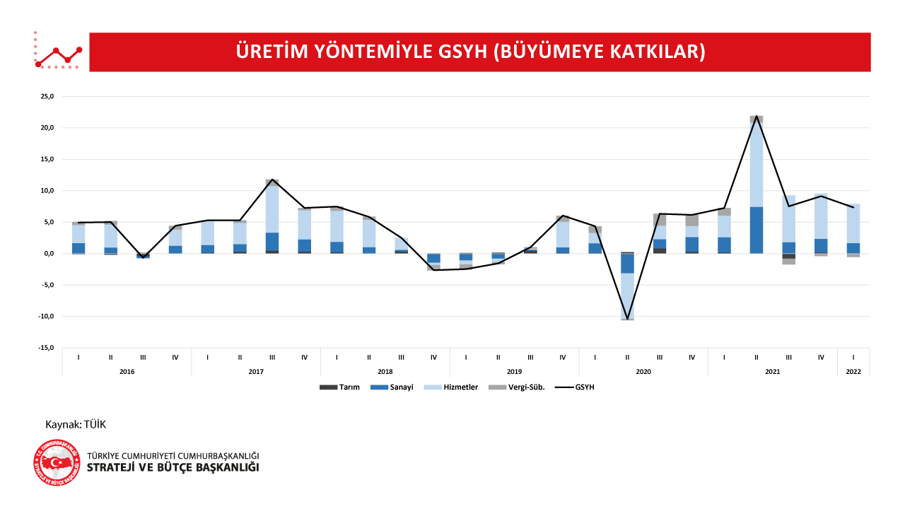 GSYH Büyüme 2022 yılı 1. Çeyrek