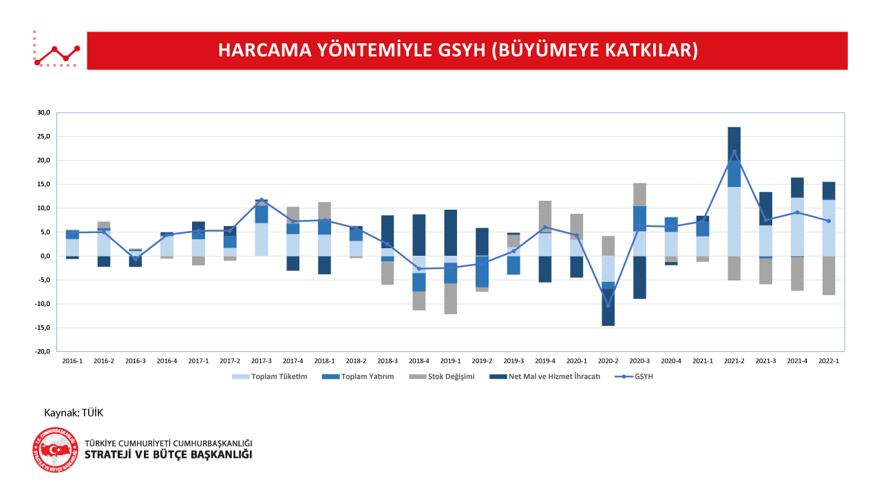 GSYH Büyüme 2022 yılı 1. Çeyrek