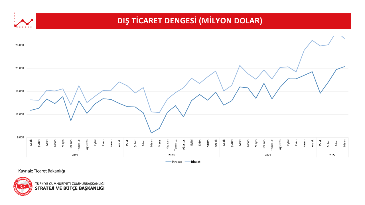 Dis Ticaret Dengesi Nisan 2022