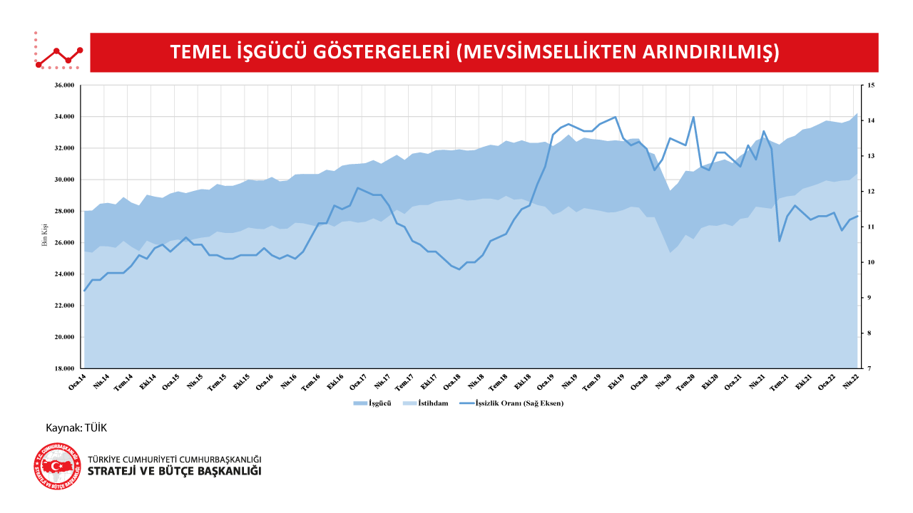 Temel İşgücü Göstergeleri Nisan 2022 Verileri