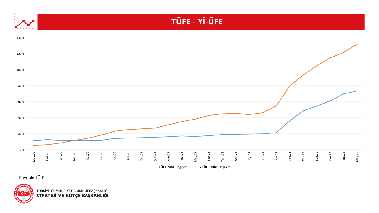 2022 yılı Mayıs ayı Enflasyon Verileri