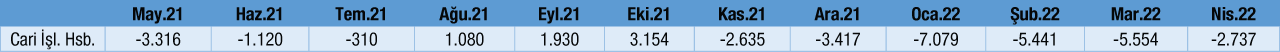 Cari İşlemler Dengesi TCMB Nisan 2022 Verileri