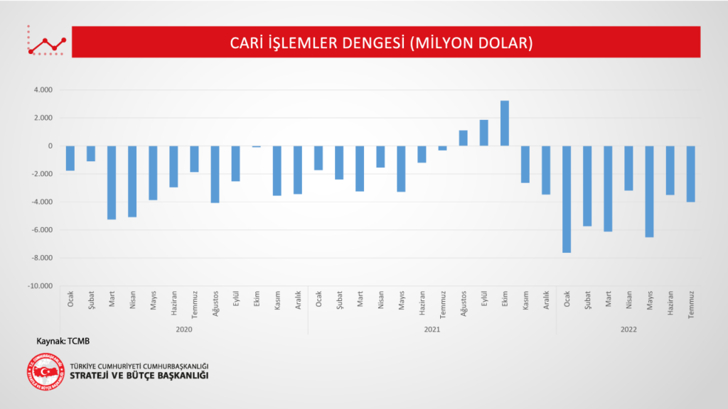 Cari İşlemler Dengesi (Milyon Dolar) Slayder Görseli