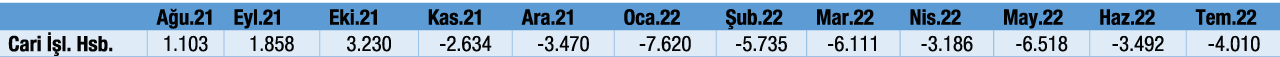 Cari İşlemler Dengesi Tablo 12 Ağustos 2022