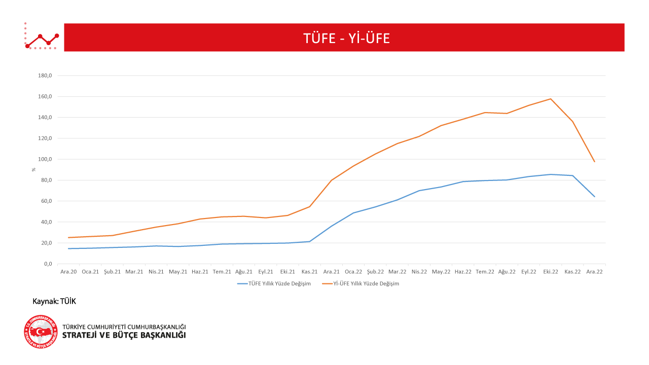 TÜFE-Yİ-ÜFE-3 Ocak 2023