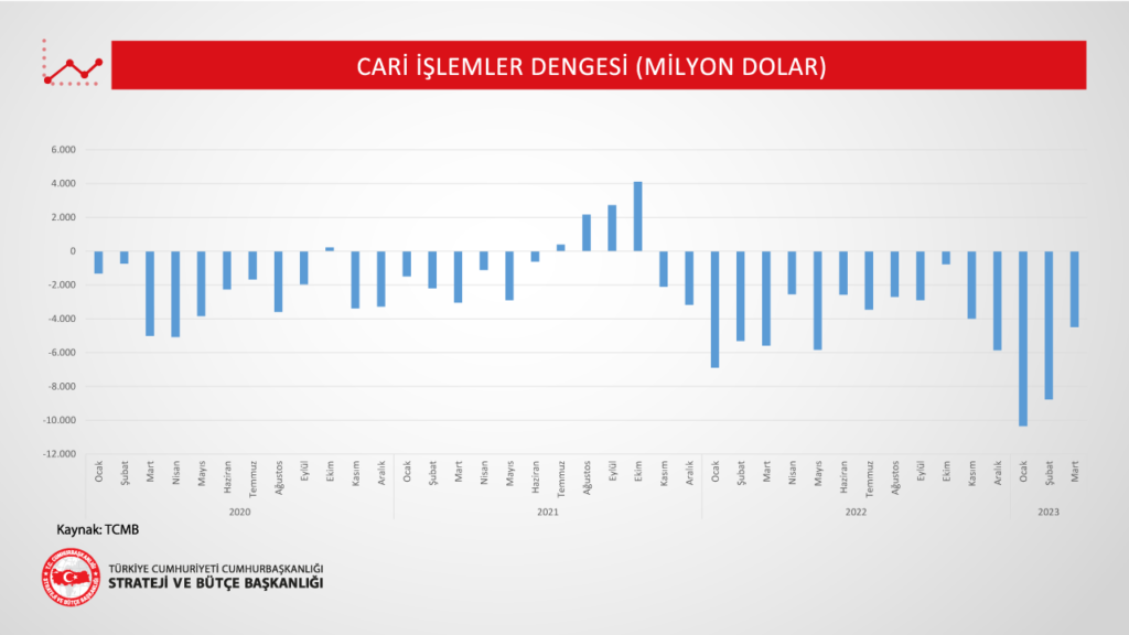 Cari İşlemler Dengesi (Milyon Dolar)