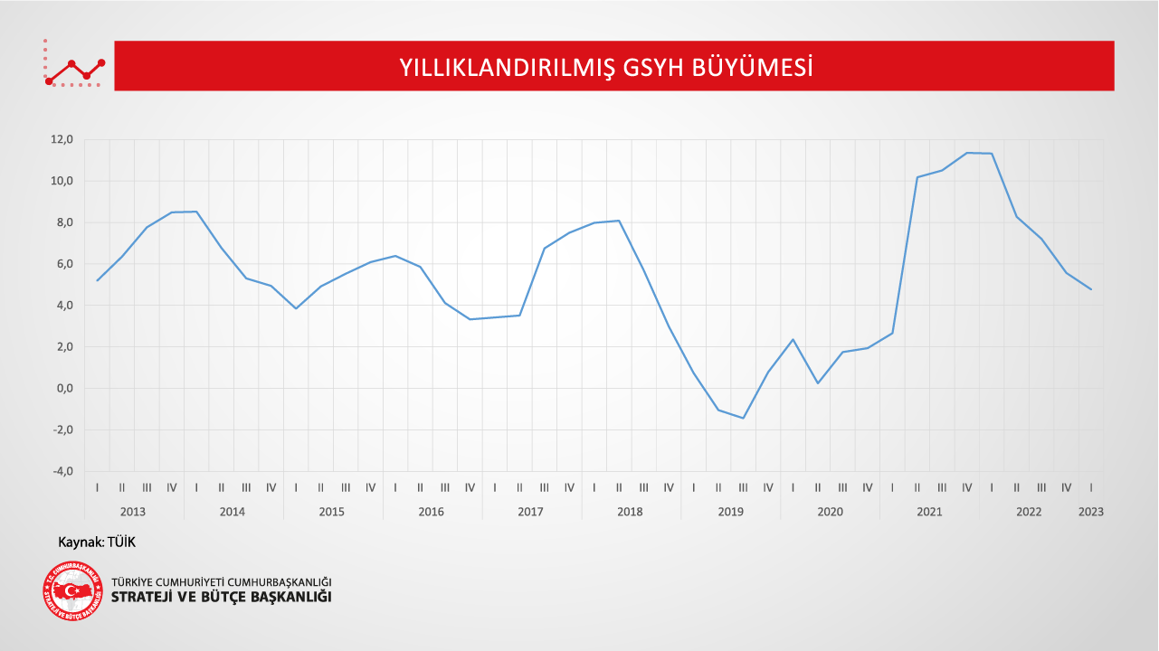 Yıllıklandırılmış GSYH Büyümesi-Slayder Görseli-31 Mayıs 2023