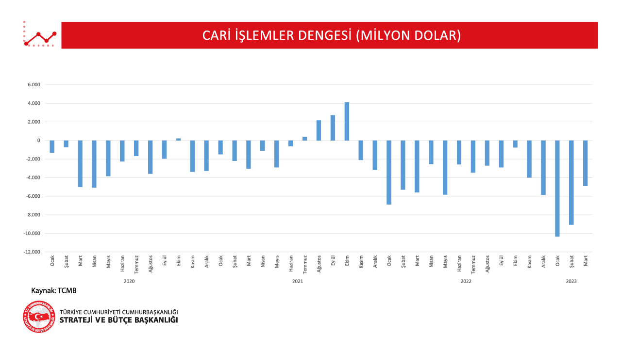 1 Cari İşlemler Dengesi MART 2023