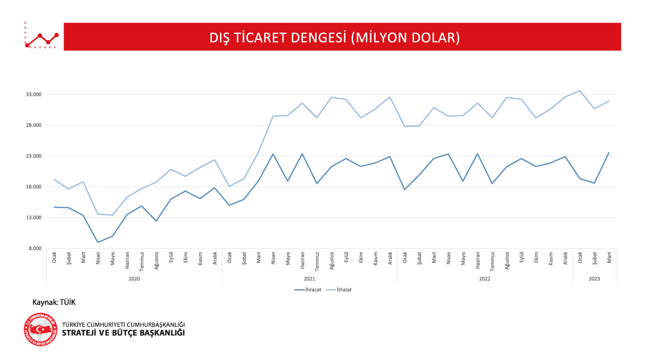 2 Dış Ticaret Dengesi MART 2023