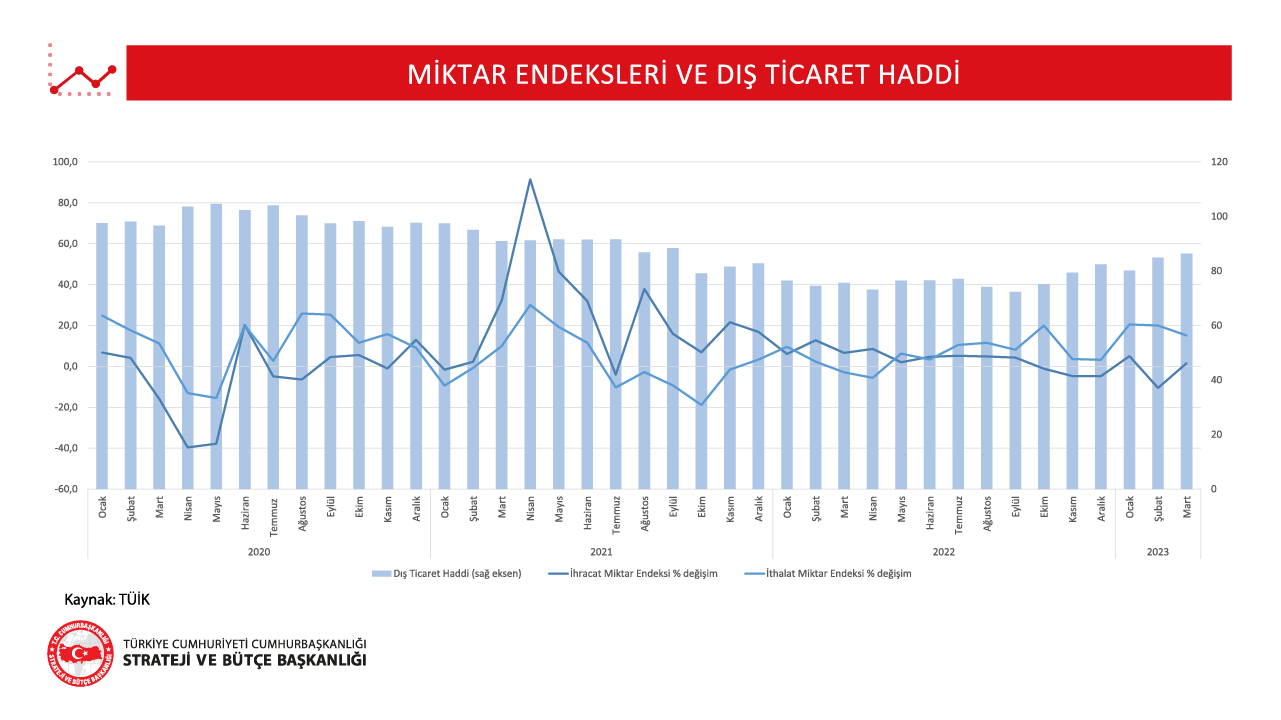 3 Miktar Endeksleri Ve Dış Ticaret Haddi MART 2023