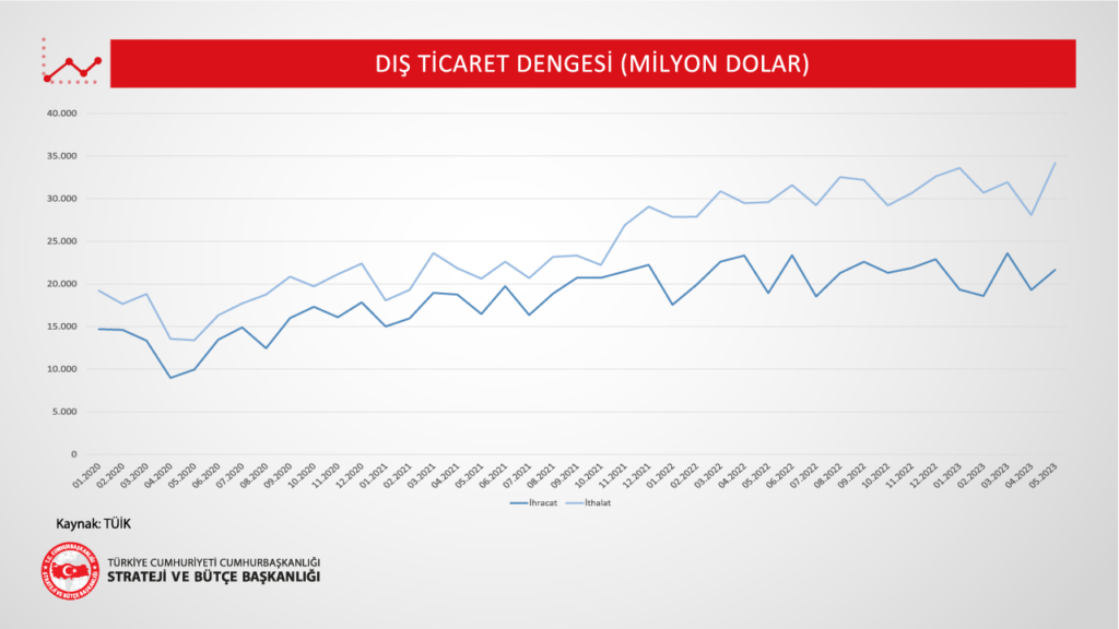 Dış Ticaret Dengesi-Slayder-23062023