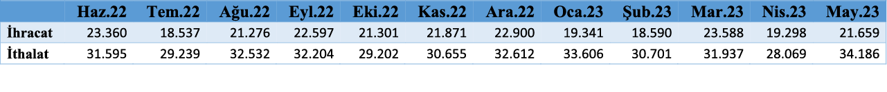 Temel Dış Ticaret Göstergeleri Tablo 23062023