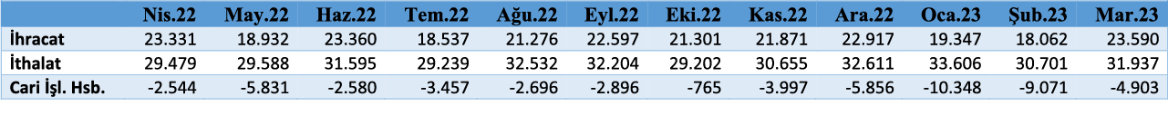 Temel Dış Ticaret Göstergeleri Tablo MART 2023