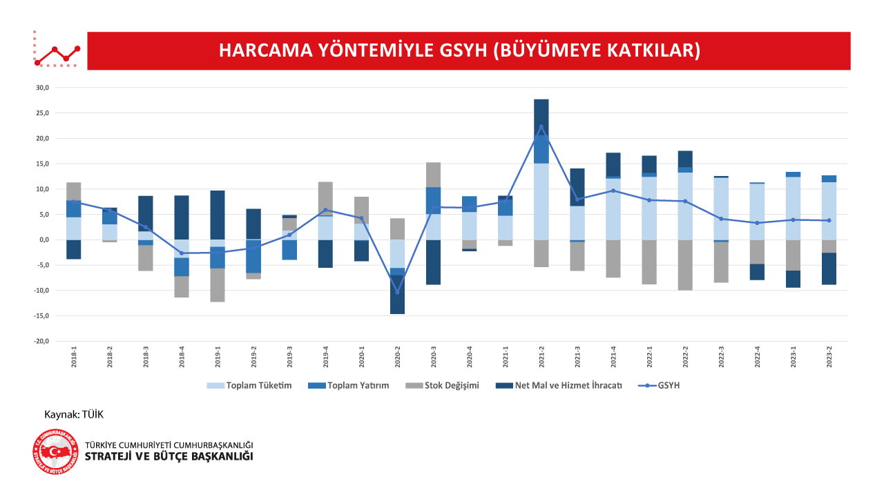 2023 GSYH Büyüme 2. Çeyrek