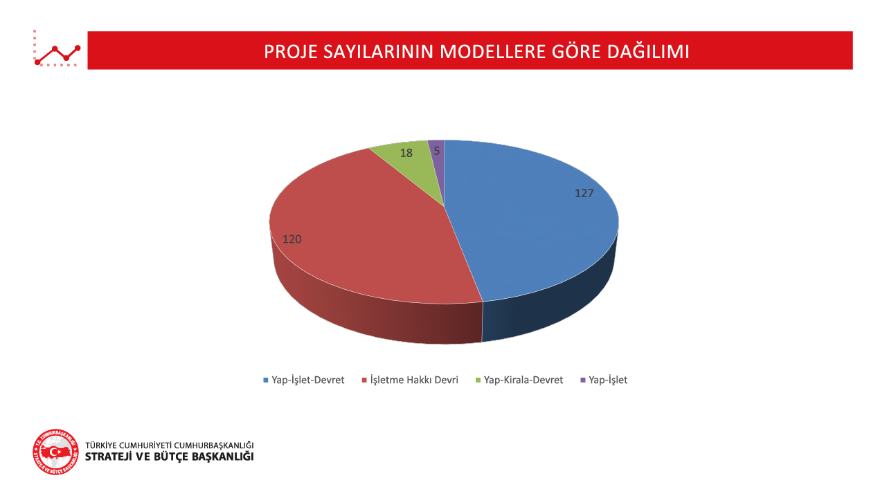 1-Proje Sayılarının Modellere Göre Dağılımı