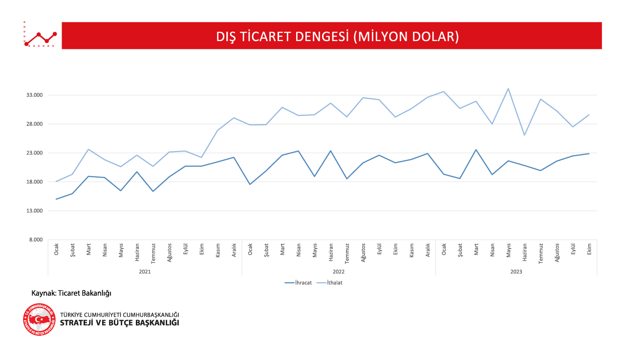 1-Dış Ticaret Dengesi