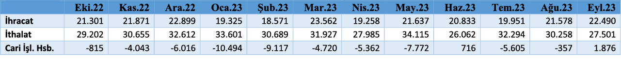Temel Dış Ticaret Göstergeleri-Tablo-14 Kasım 2023