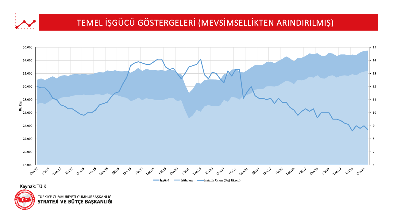 1-Temel İşgücü Göstergeleri