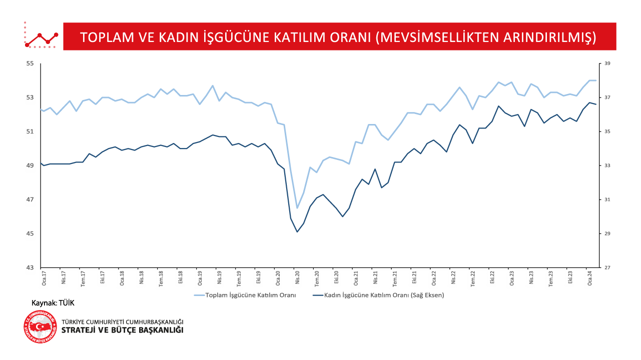 2-Toplam Ve Kadın İşgücünü Katılım Oranı