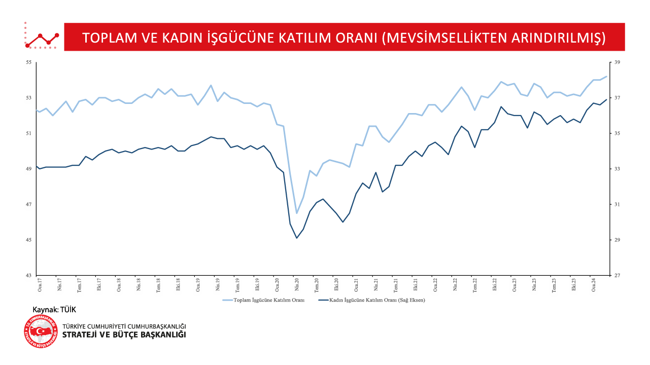 2-Toplam Ve Kadın İşgücüne Katılım Oranı