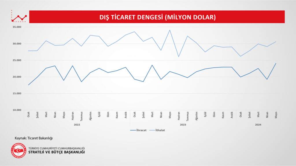 2024 yılı Mayıs ayı geçici Dış Ticaret Verileri