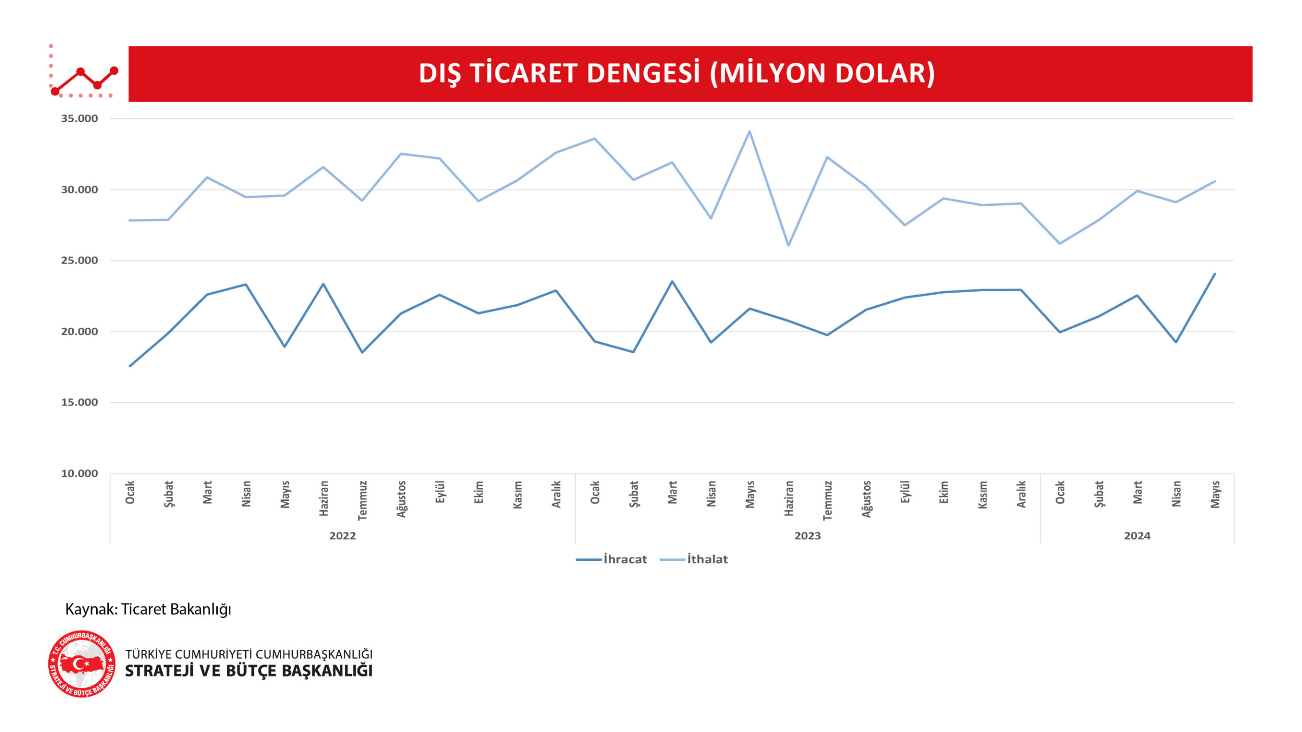 2024 yılı Mayıs ayı geçici Dış Ticaret Verileri
