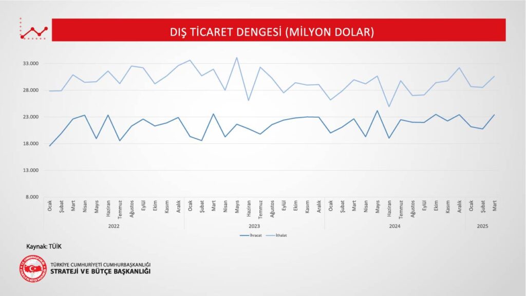 Dış Ticaret Dengesi